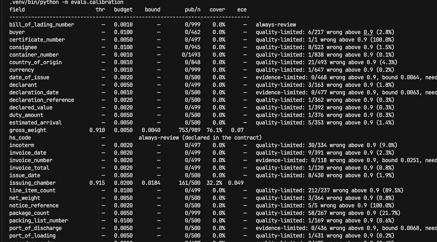 Per-field calibration table from Manifest: a threshold column of dashes, each row naming why no threshold could be derived, and a closing line reading 5 thresholds derived, 31 always-review