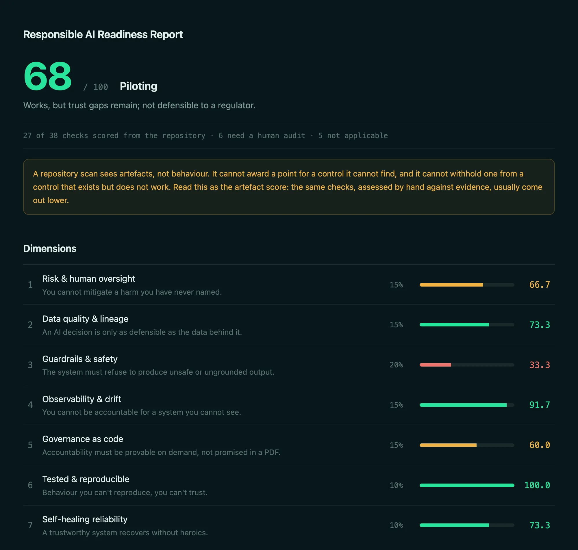 A readiness report scoring Fleet Risk Lakehouse 68 out of 100, band Piloting: guardrails in red at 33.3, risk and governance amber, tested and reproducible at 100.