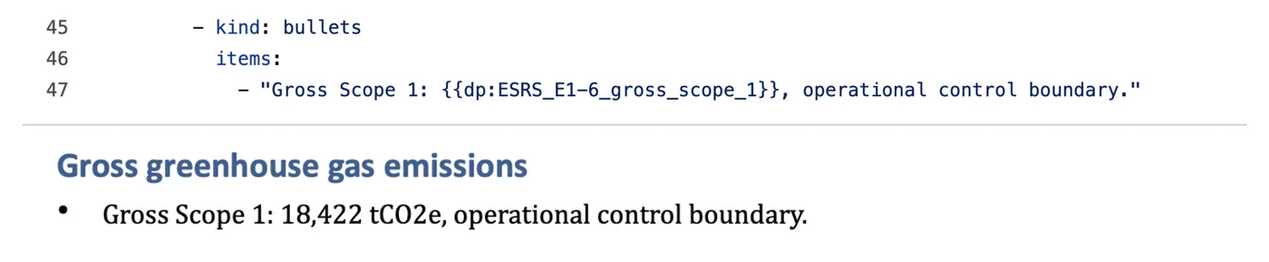 A template line reading "Gross Scope 1: {{dp:ESRS_E1-6_gross_scope_1}}, operational control boundary." above the rendered Word output reading "Gross Scope 1: 18,422 tCO2e, operational control boundary."