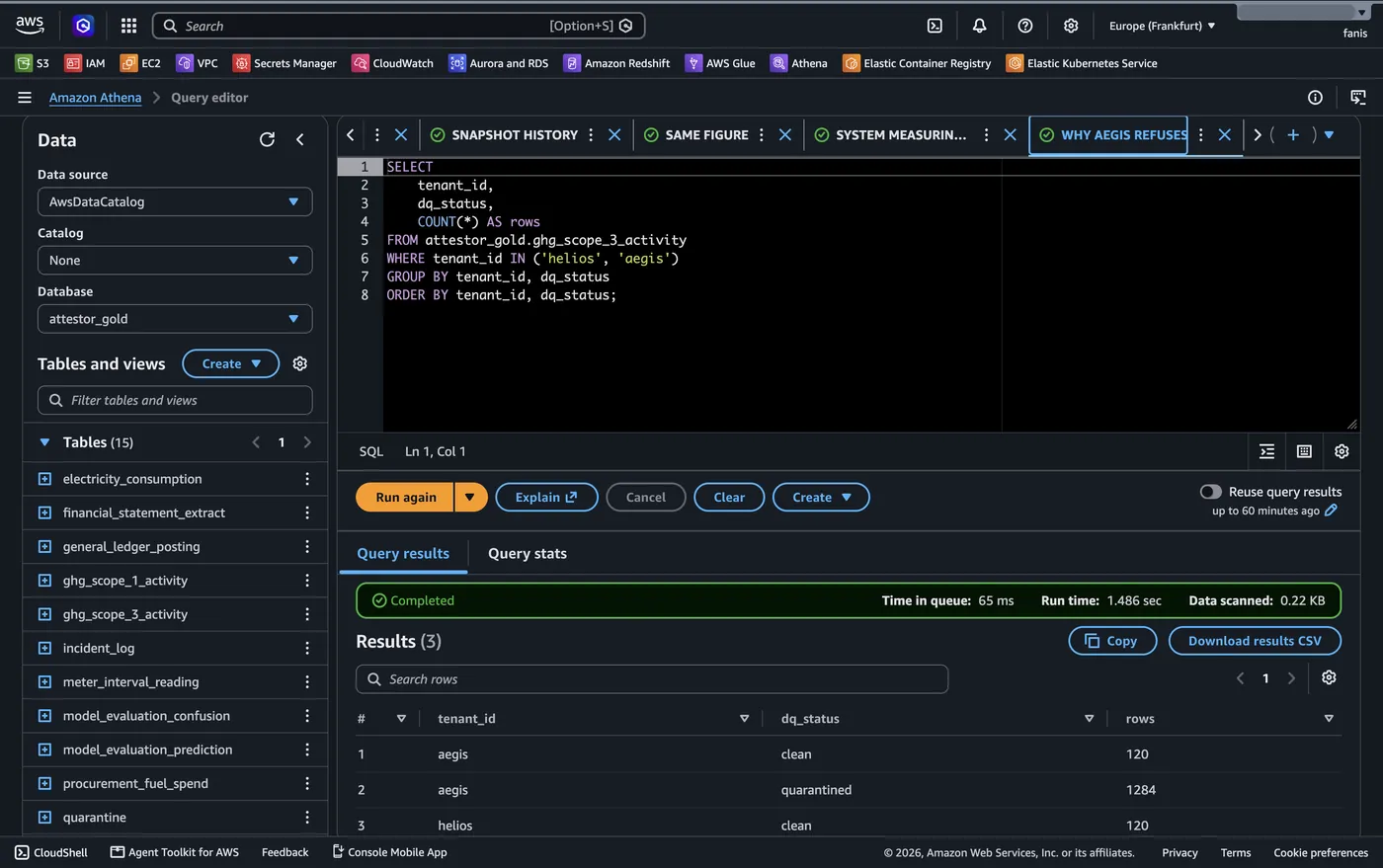 Athena query grouping the quarantine table by tenant: aegis has 1,284 rows that failed their data contract, helios has none, and both have 120 clean rows