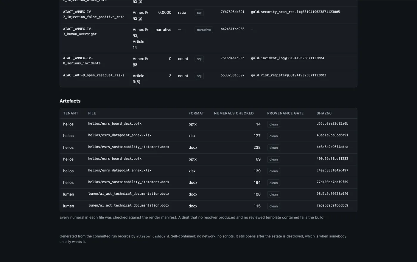 Dashboard artefact table: numerals checked per file — 14, 177, 238, 69, 139, 194, 108, 115 — with the provenance gate reading clean for every row
