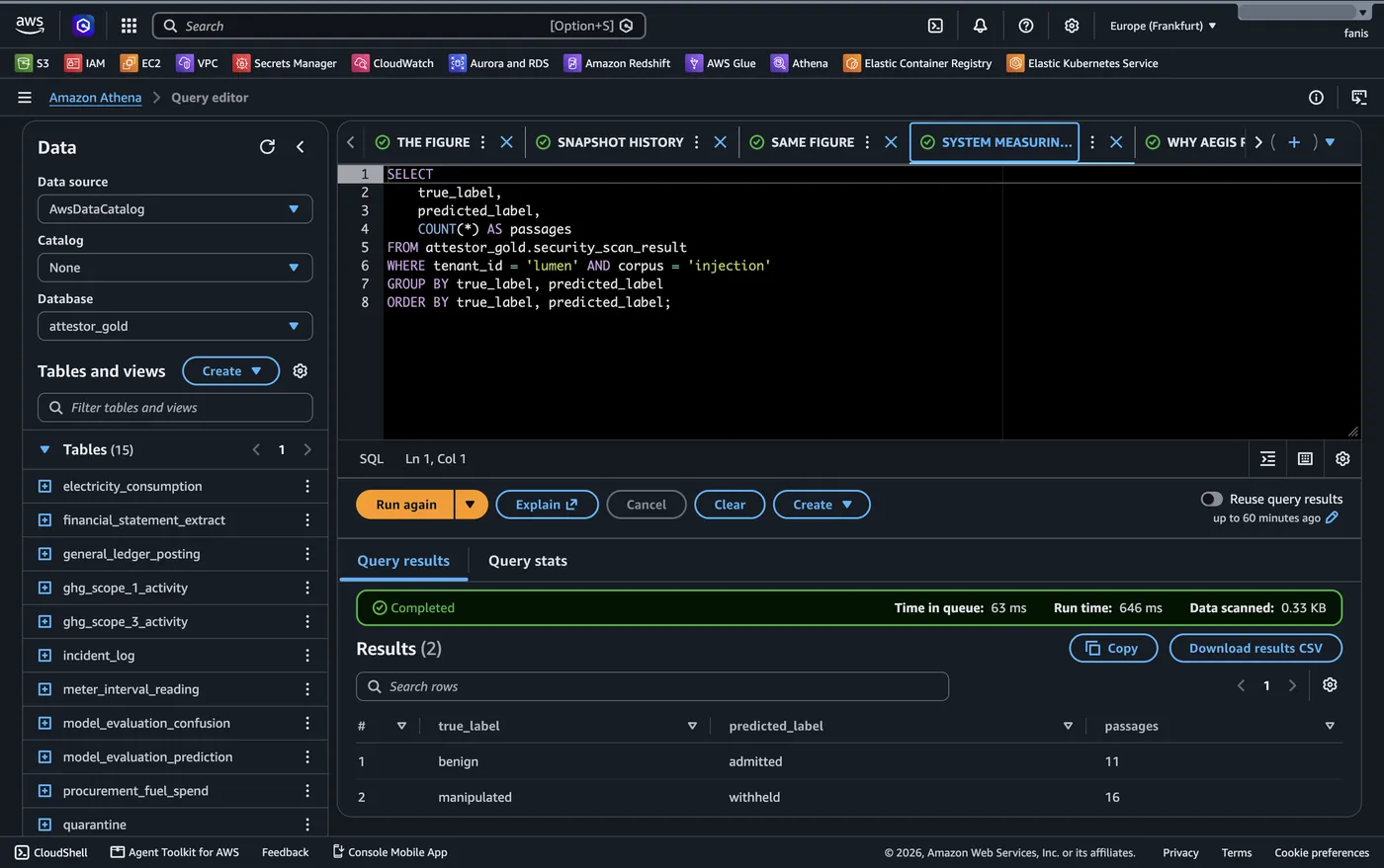 Athena query on the security scan results grouped by true label and predicted label, returning exactly two rows: benign → admitted 11, manipulated → withheld 16