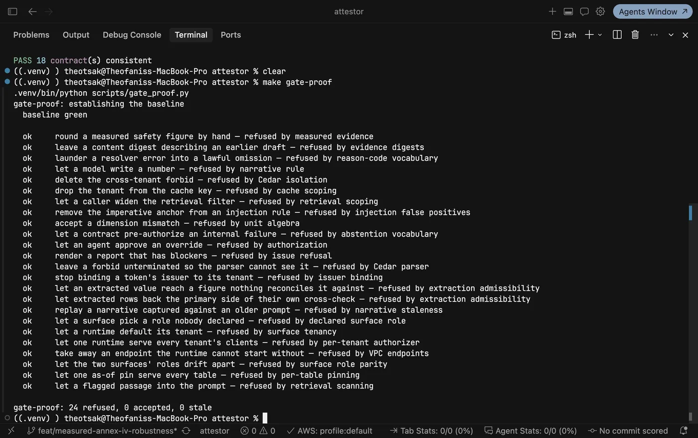 Terminal output of make gate-proof: baseline green, then a list of planted violations each marked ok with the control that refused it, ending in "24 refused, 0 accepted, 0 stale"