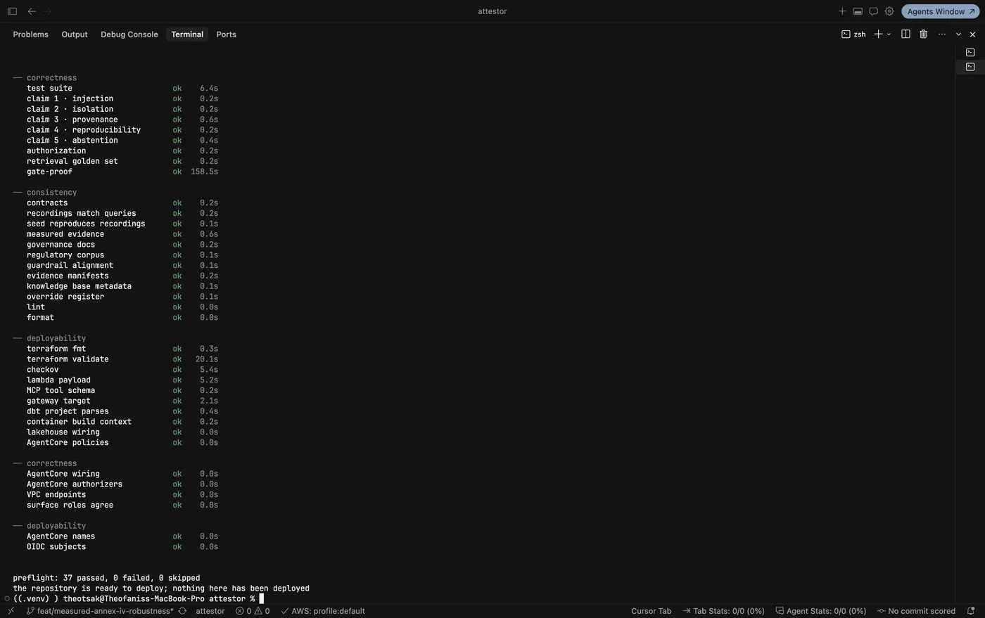 Terminal running make ci: the test suite and all five claims passing by name — injection, isolation, provenance, reproducibility, abstention — beside terraform validate, checkov and gate-proof, ending "preflight: 37 passed, 0 failed, 0 skipped — the repository is ready to deploy; nothing here has been deployed"