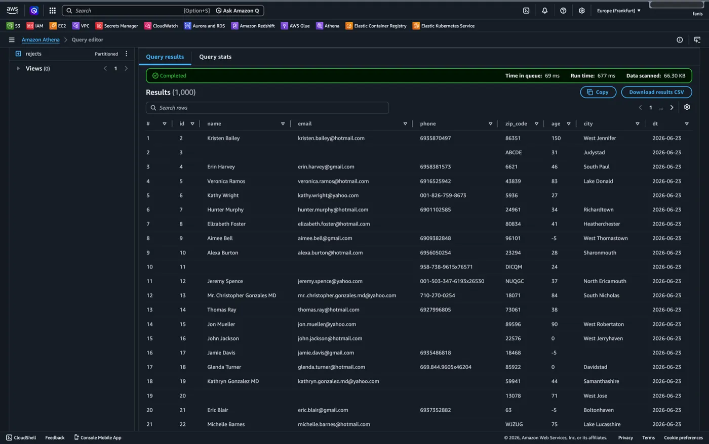 Amazon Athena querying the raw S3 zone — rows with blank names and emails, phone numbers like 001-826-759-8673, zip codes like ABCDE, and ages of -5, 0 and 150