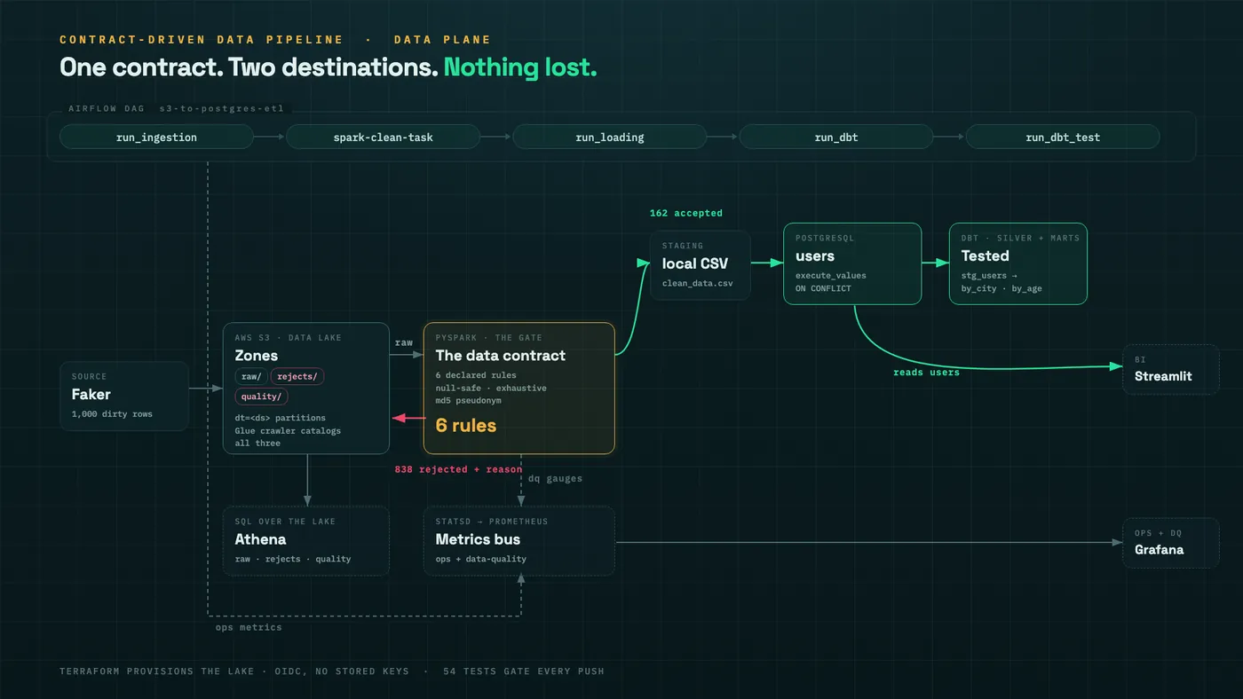 Architecture — Faker to the S3 raw zone, PySpark enforcing the contract, accepted rows to PostgreSQL and rejected rows to the S3 rejects and quality zones, then dbt silver and marts, consumed by Athena, Grafana and Streamlit