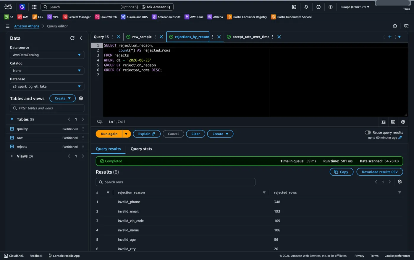 Amazon Athena running the saved rejections_by_reason query over the S3 rejects zone, returning the count of quarantined rows grouped by rejection_reason