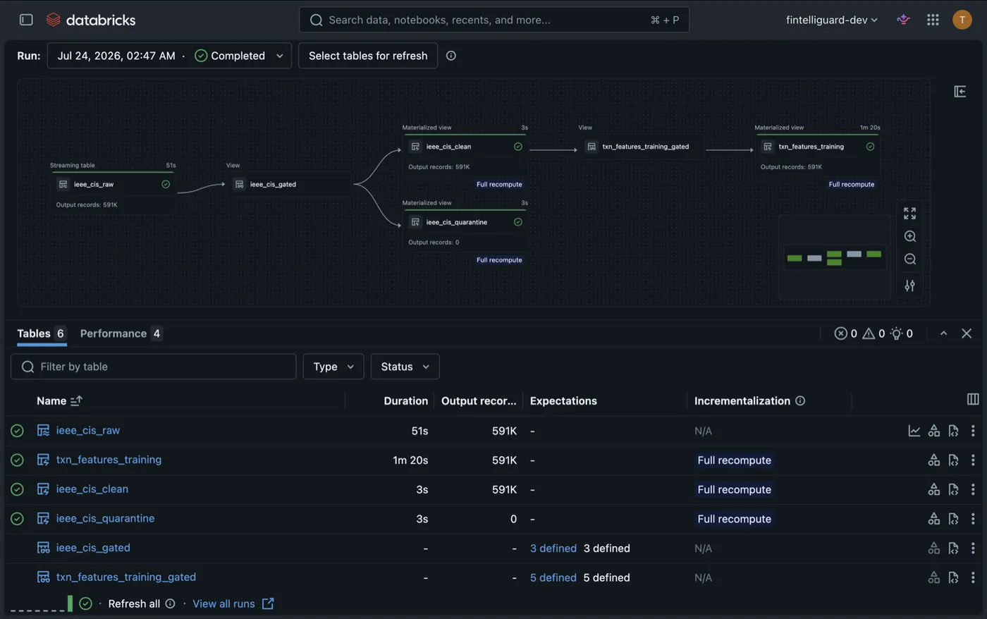 Databricks DLT medallion pipeline graph — bronze to silver to gold, 591K records, expectations defined on gated views