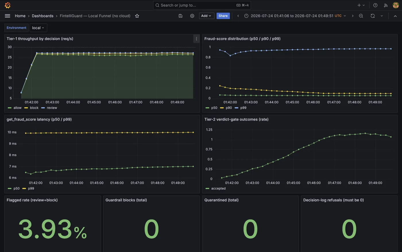 Grafana local funnel: throughput by decision, fraud-score distribution, verdict-gate accepting, flagged rate 3.93%, guardrail blocks 0, decision-log refusals 0
