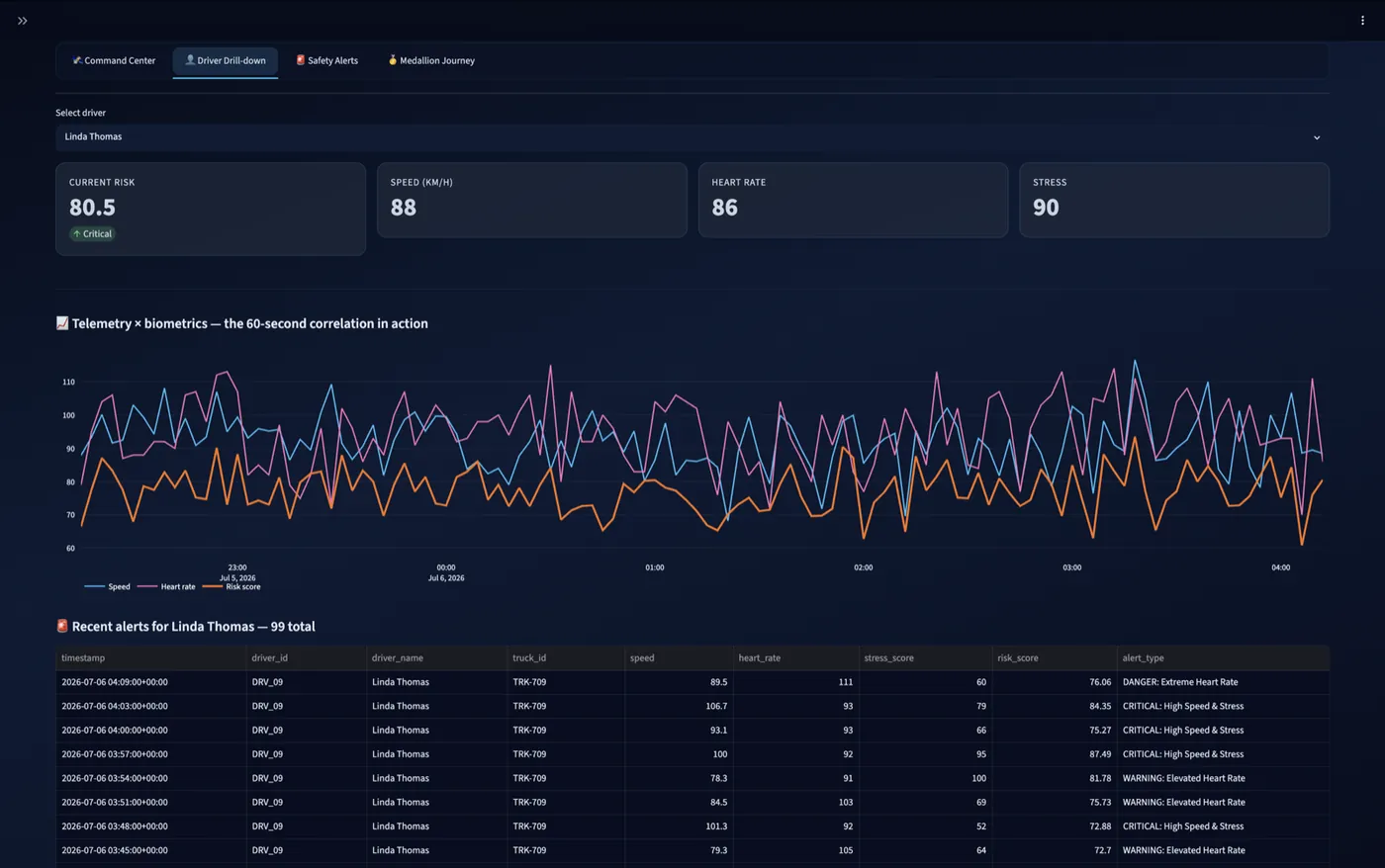 Streamlit driver drill-down — speed, heart rate and the resulting risk score plotted on one shared timeline, built from the ±60-second temporal join