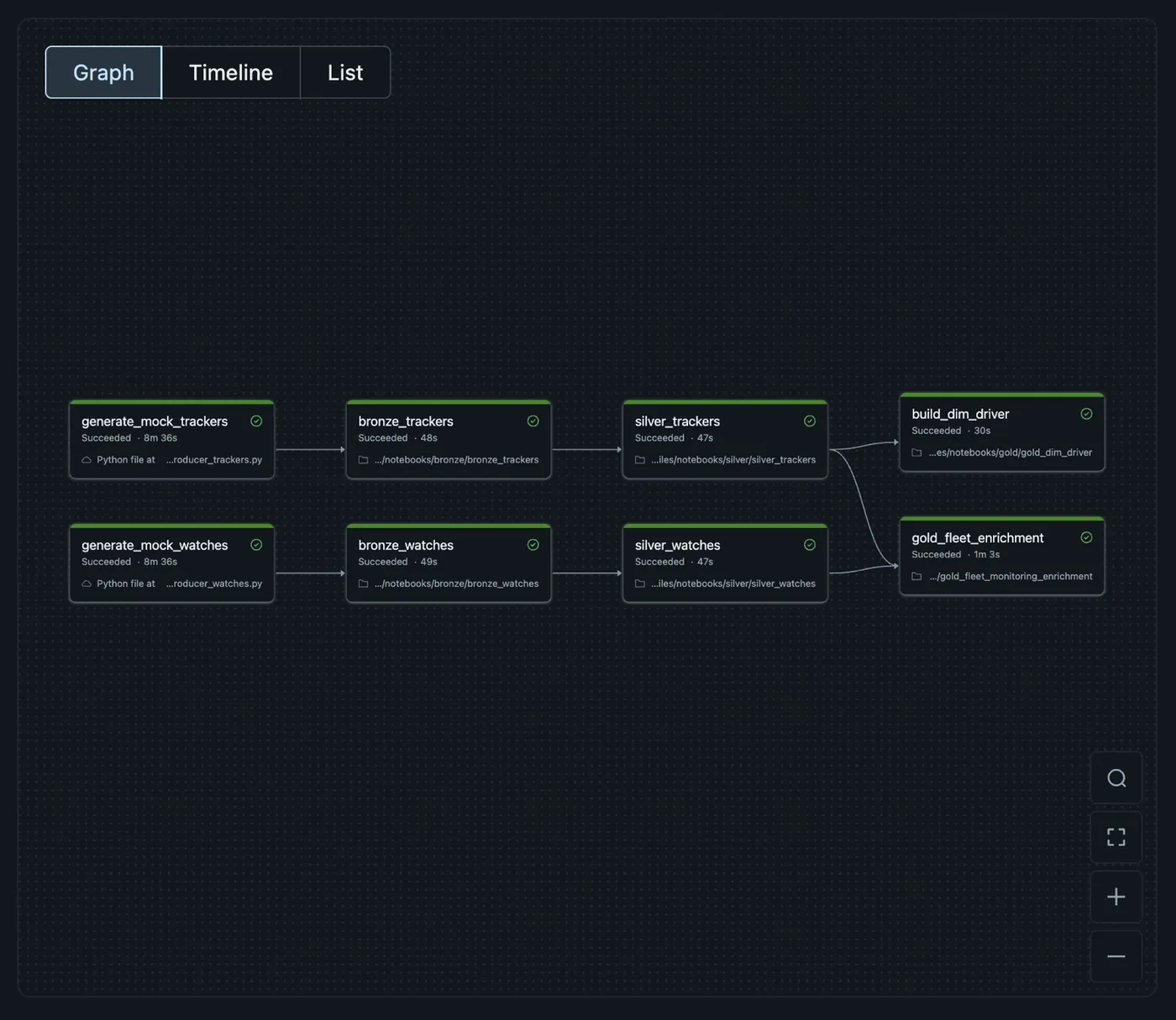 Databricks job DAG — 8 tasks across two parallel domain tracks converging at Gold enrichment, all green