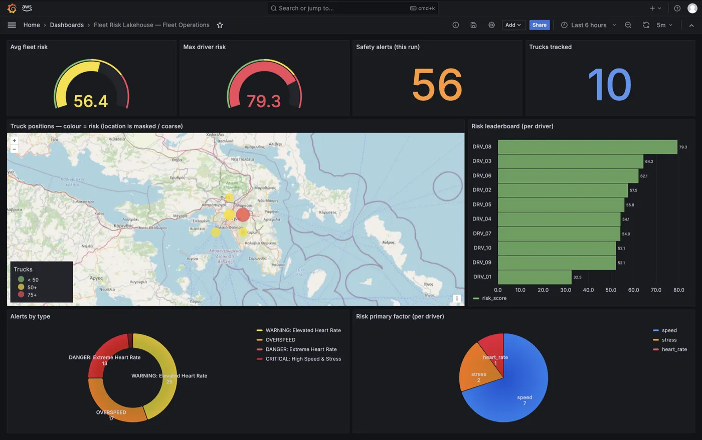 Grafana Fleet Operations dashboard — risk gauges, geomap coloured by risk on coarsened location, driver leaderboard and severity-coloured alert breakdown