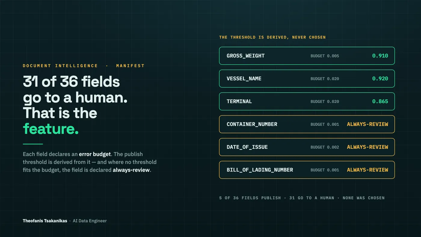 Manifest: six fields with their declared error budgets — gross_weight, vessel_name and terminal with a derived threshold of 0.910, 0.920 and 0.865, and container_number, date_of_issue and bill_of_lading_number declared always-review