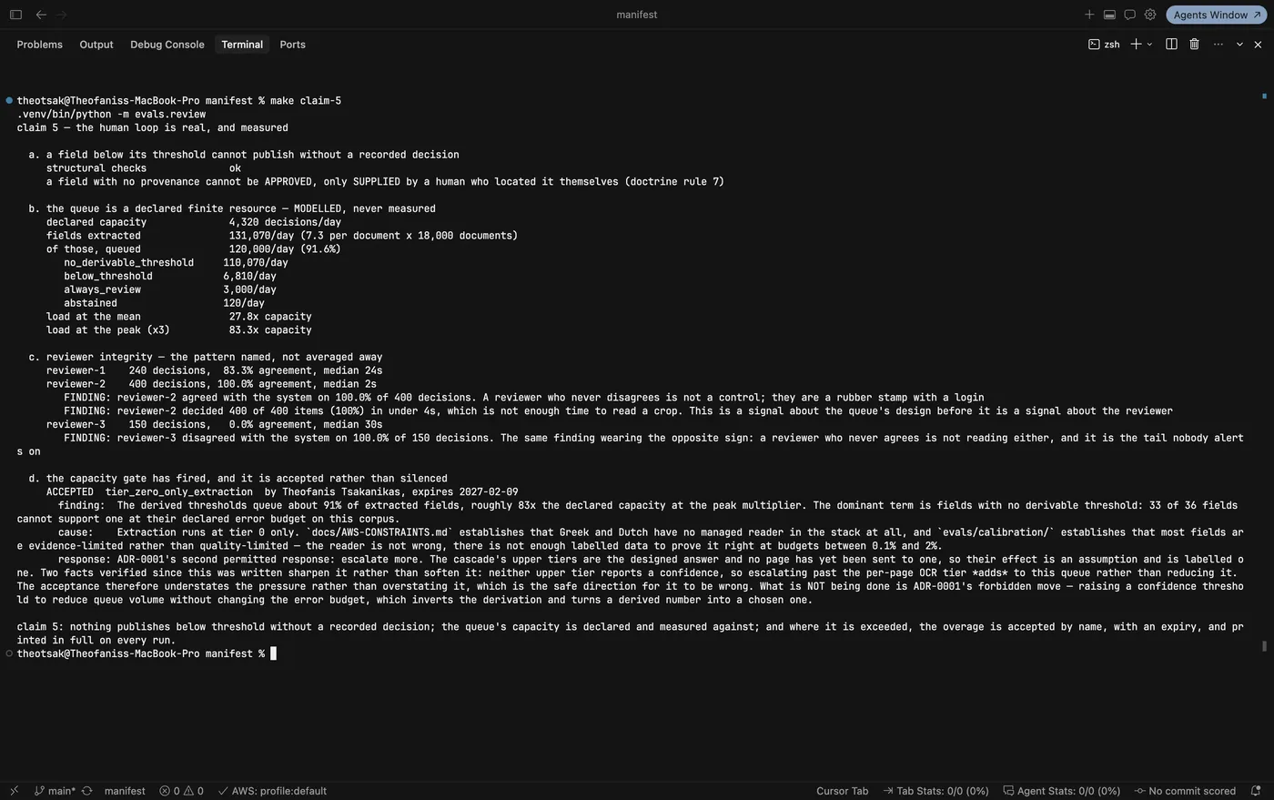 make claim-5: declared capacity 4,320 decisions per day against roughly 120,000 queued, 27.8x at the mean and 83.3x at the peak, three reviewers with agreement rates and median time on task, and a named acceptance with an expiry date