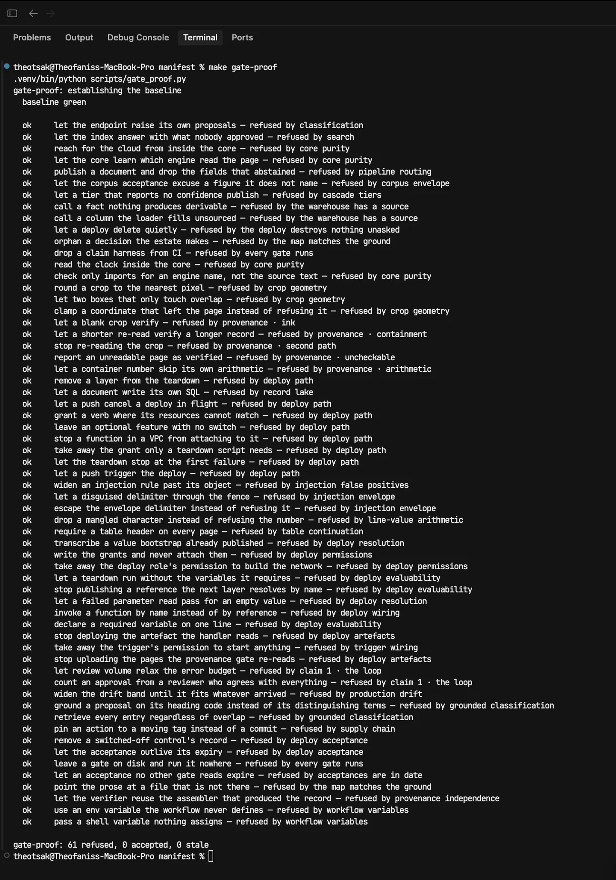 gate-proof output: the baseline established green, then 61 planted violations each naming the gate that refused it, ending in "61 refused, 0 accepted, 0 stale"