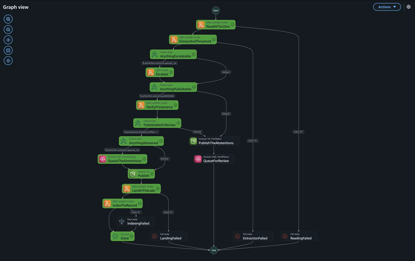 The deployed Step Functions state machine: ReadAtTierZero, ExtractAndThreshold, AnythingEscalatable, Escalate, AnythingPublishable, VerifyProvenance, PublishableOrReview, QueueTheAbstentions, Publish, LandInTheLake, IndexTheRecord, all green