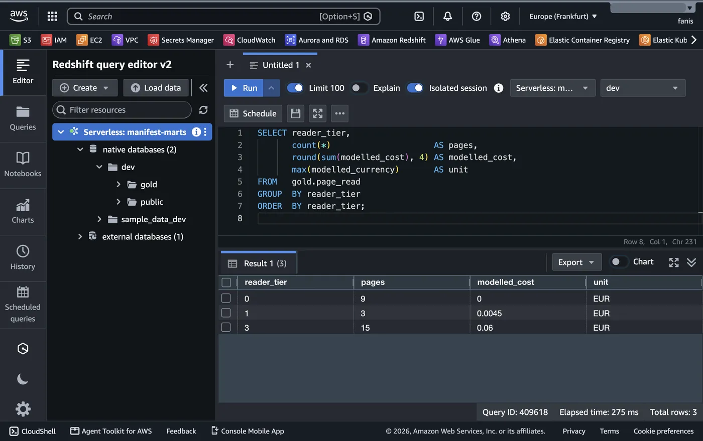 Redshift query editor: sum of modelled_cost grouped by reader_tier, returning tier 0 at 9 pages and 0 EUR, tier 1 at 3 pages and 0.0045 EUR, tier 3 at 15 pages and 0.06 EUR