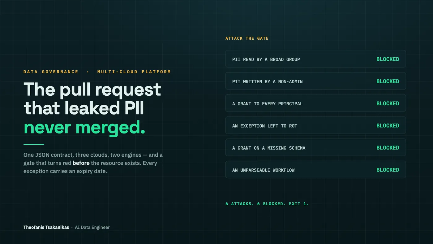 Multi-Cloud Governance Platform — one contract, three clouds, two engines, zero public endpoints