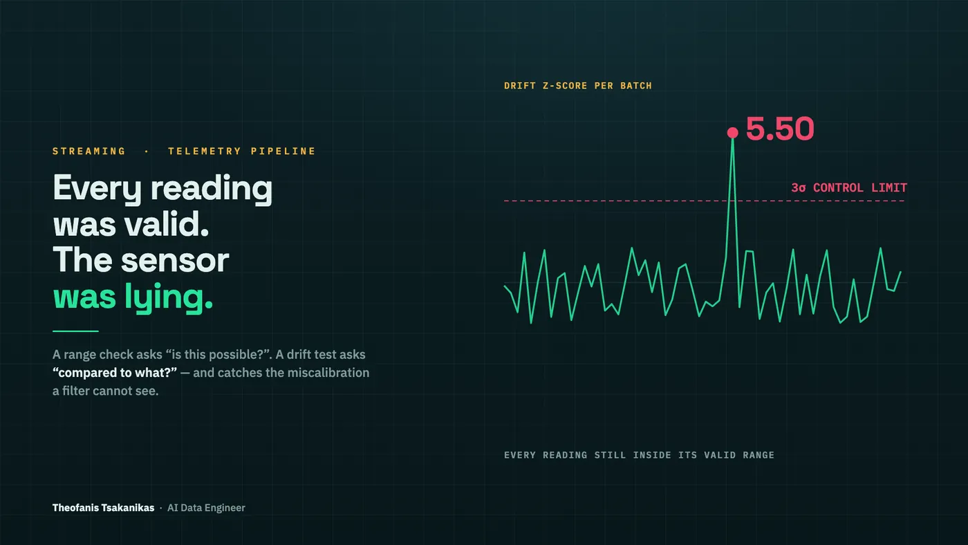 Real-Time Telemetry Pipeline — Kafka, Spark Structured Streaming, Redis TimeSeries, BigQuery, Grafana on GKE