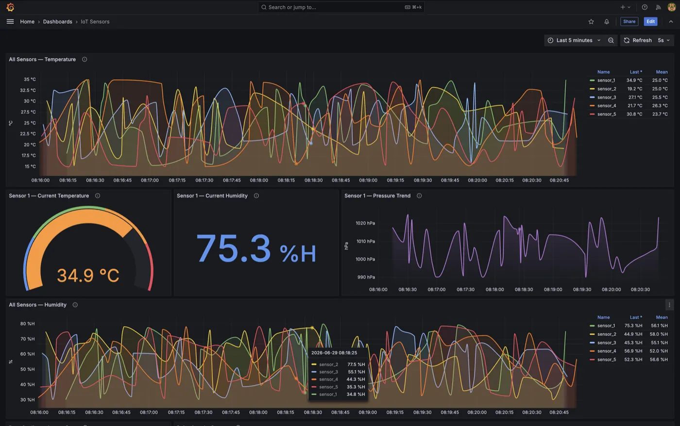 Grafana dashboard: all-sensors temperature and humidity, plus live gauges and a pressure trend for sensor 1