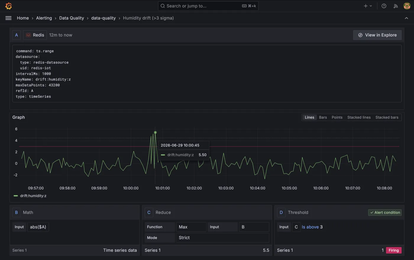 Grafana alert rule "Humidity drift (>3 sigma)": the drift z-score spikes to 5.50, the evaluation chain reduces to Max over abs(z), the threshold "Is above 3" is met, and the rule state is Firing