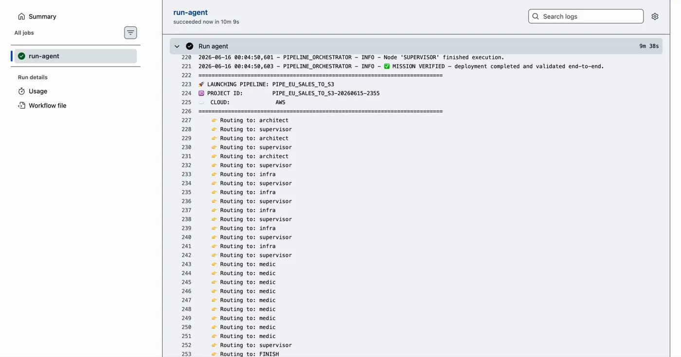 GitHub Actions log: run-agent succeeded in 10m 9s — ✅ MISSION VERIFIED, deployment completed and validated end-to-end, with the full agent routing trace