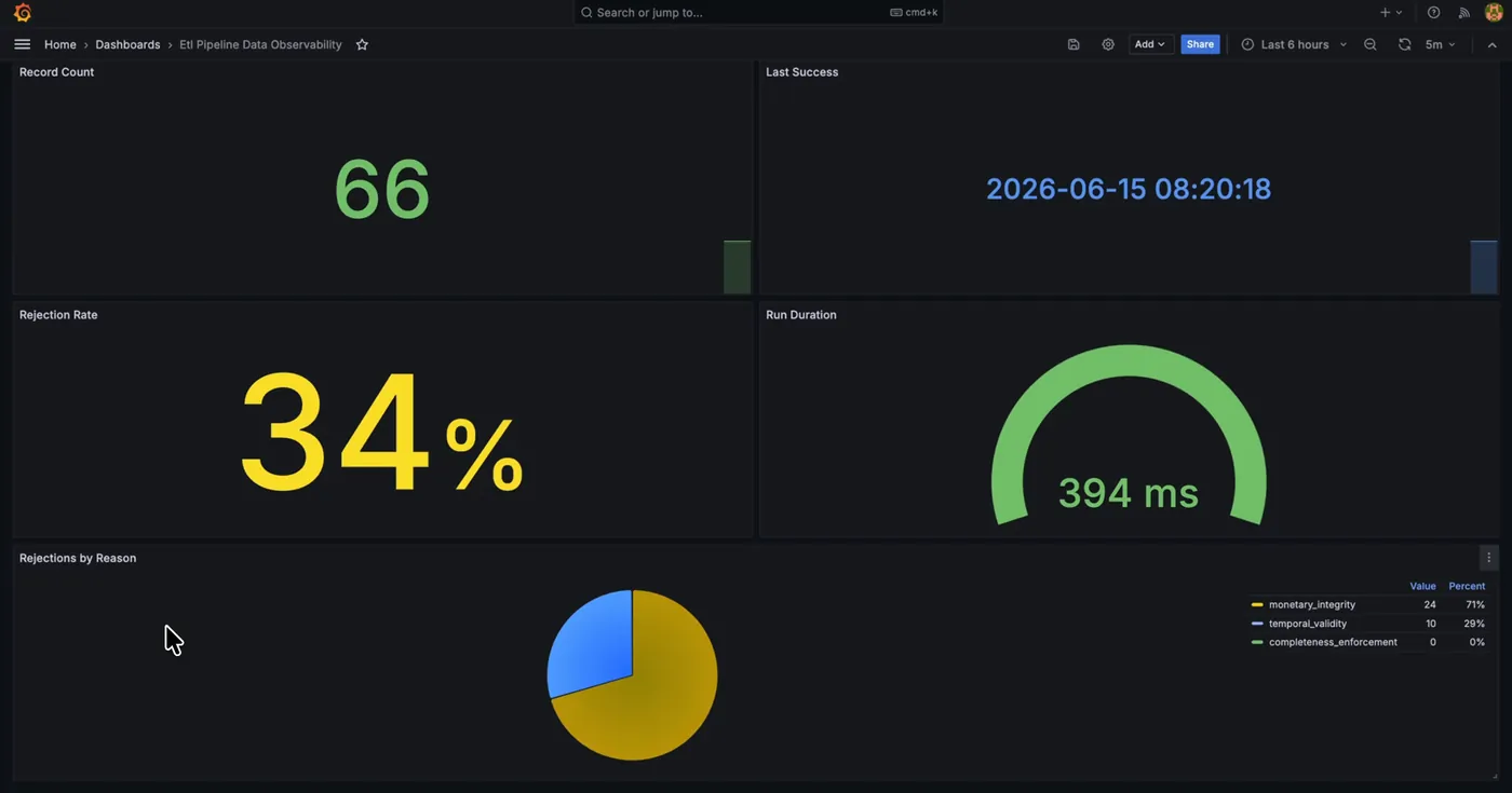 Grafana dashboard generated by the agent: record count, rejection rate, run duration and a per-rule rejection breakdown for the AWS pipeline