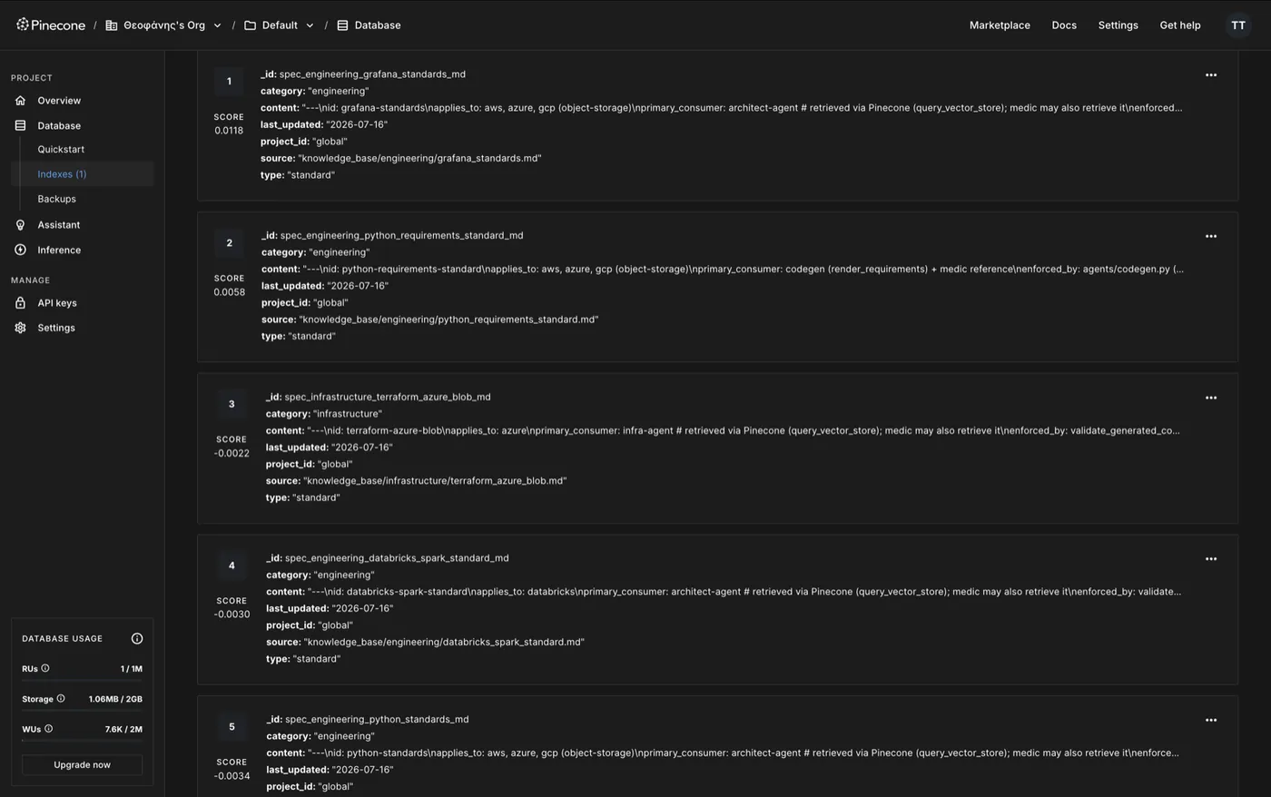 The standards corpus in the vector store: each standard one record, carrying applies_to, primary_consumer, enforced_by and last_updated metadata
