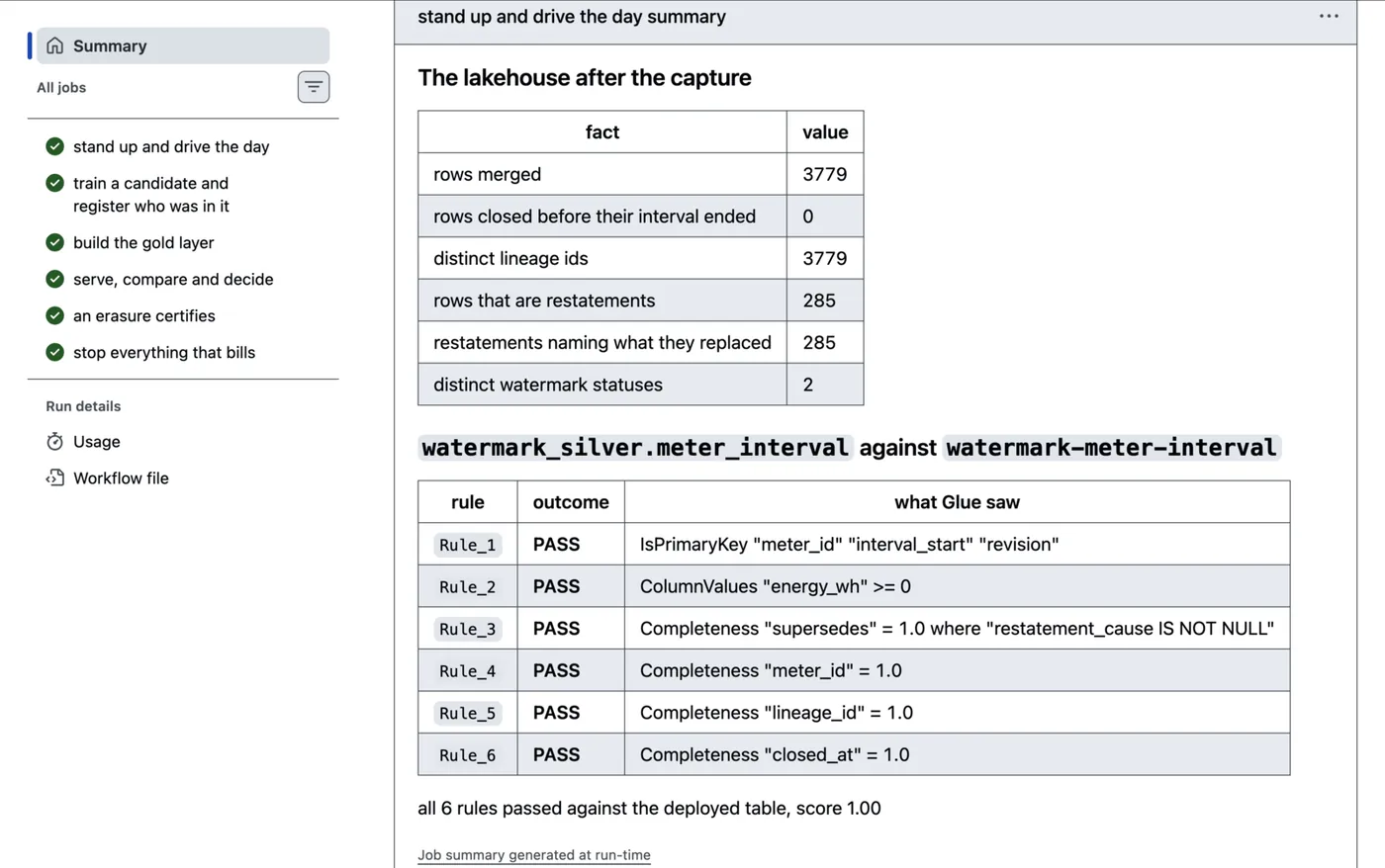 The lakehouse summary from the live capture: 3,779 rows merged, 3,779 distinct lineage ids, 0 rows published before their interval ended, 285 restatements of which 285 name what they replaced, and a Glue Data Quality ruleset reporting 6 of 6 rules passed with score 1.00