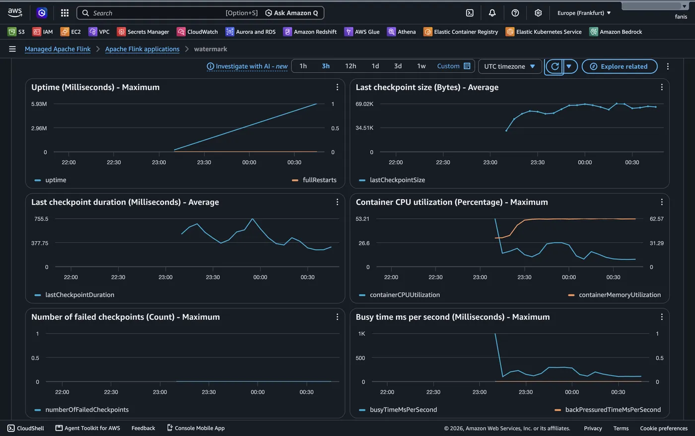 Managed Flink metrics across the run: uptime climbing in one unbroken line, numberOfFailedCheckpoints flat at zero, backpressure at zero
