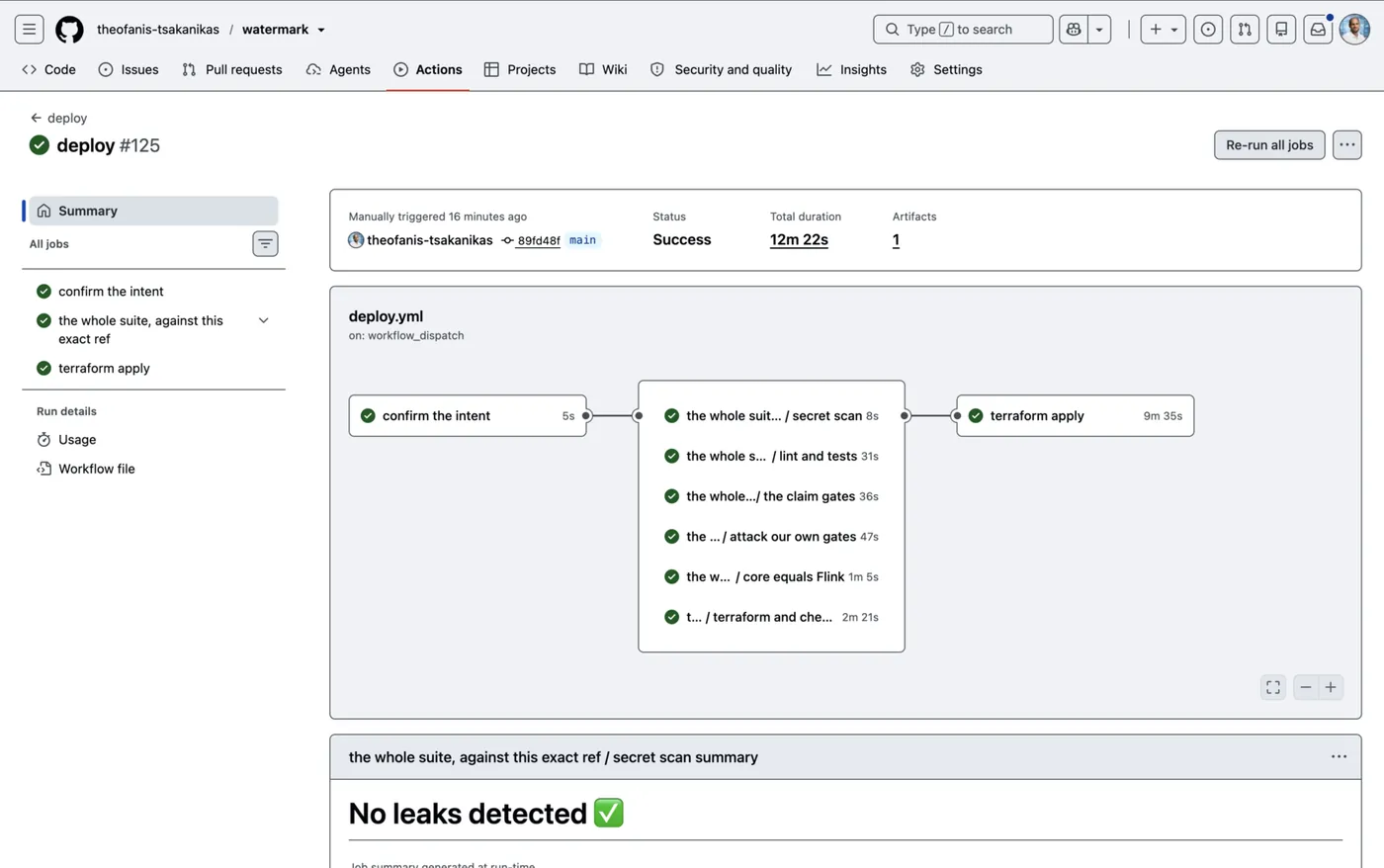The deploy workflow: six parallel jobs — secret scan, lint and tests, the claim gates, attack our own gates, core equals Flink, terraform and checkov — all completing before terraform apply starts, 12m 22s total